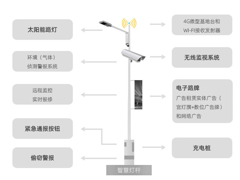 智慧城市應(yīng)用功能